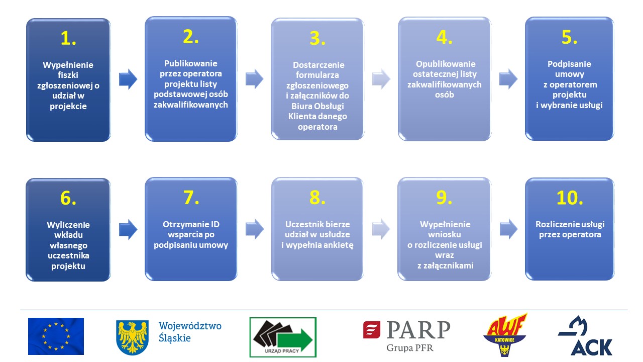Grafika przedstawiająca co zrobić krok po kroku 